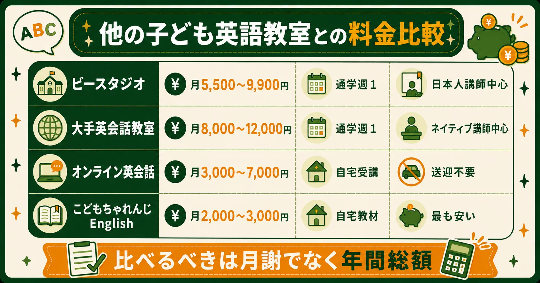 他の子ども英語教室との料金比較
