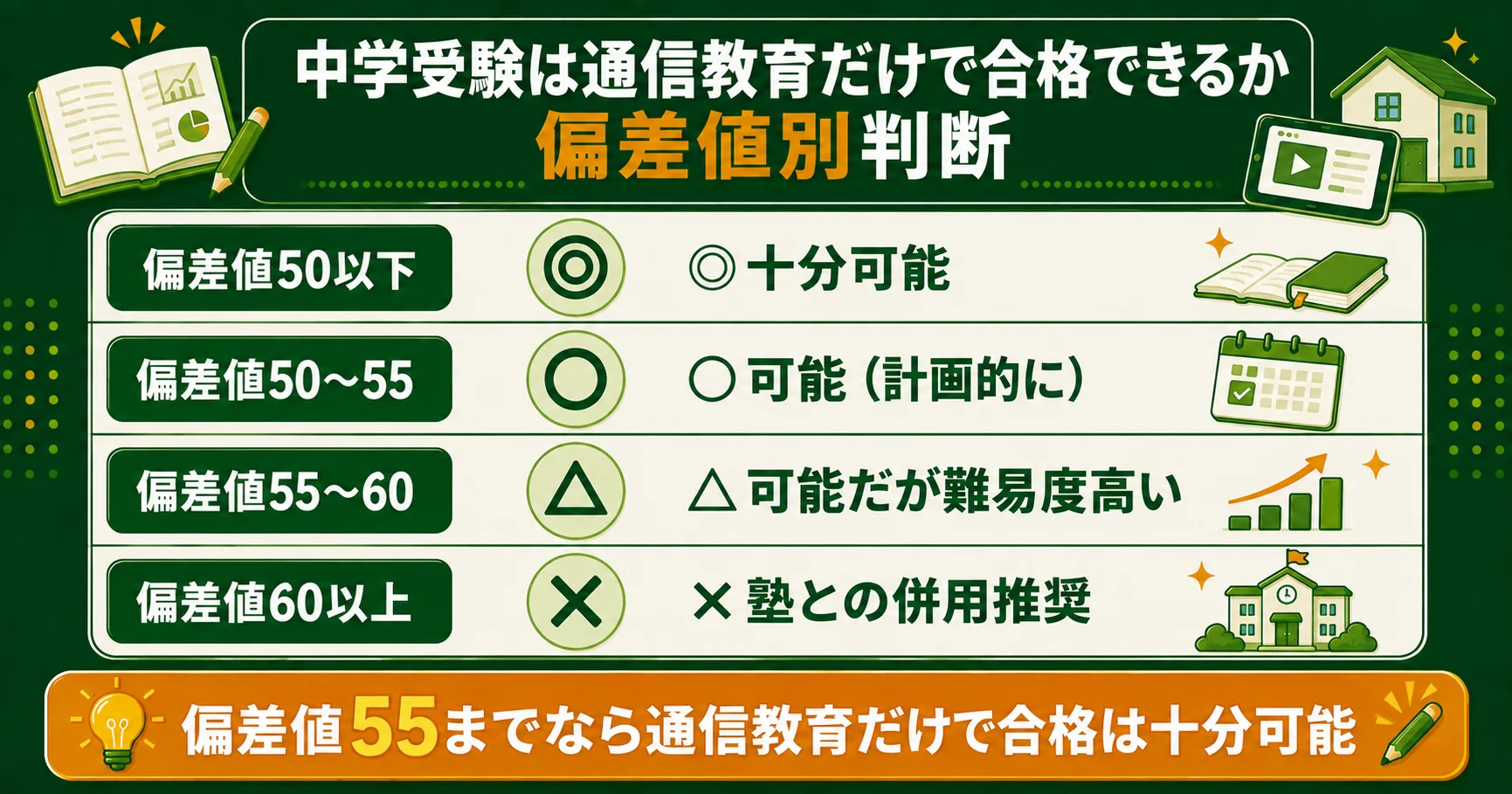 中学受験は通信教育だけで合格できるかの偏差値別判断