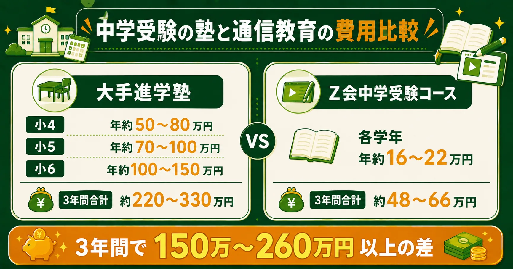 中学受験の塾と通信教育の費用比較