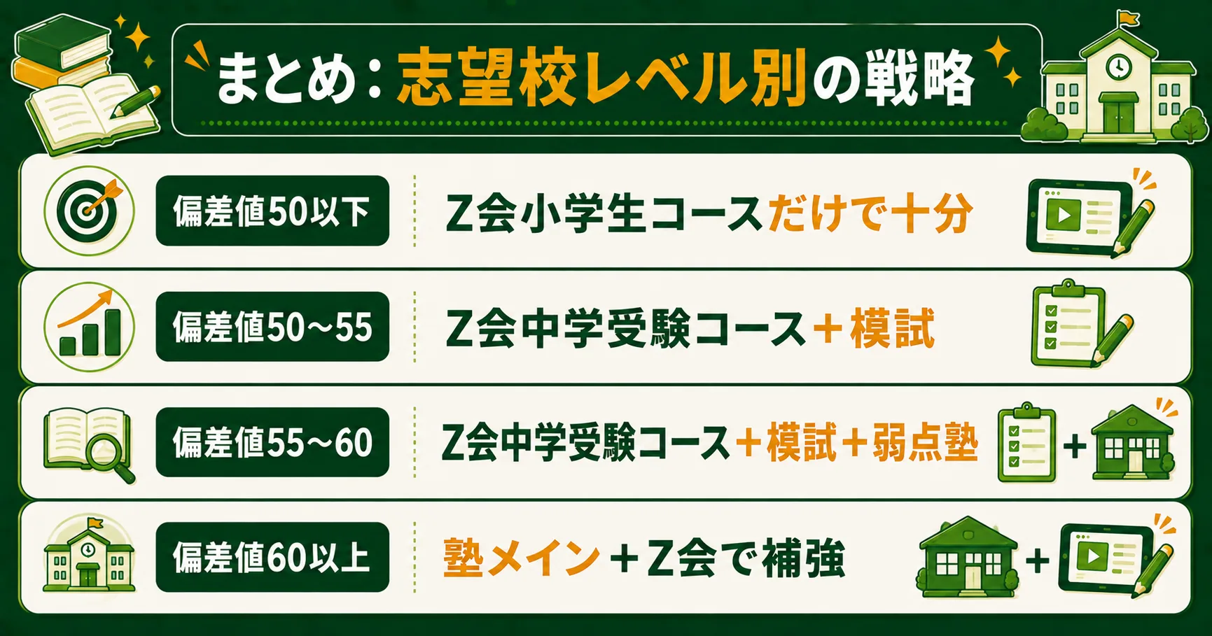 中学受験の通信教育まとめ・志望校レベル別戦略