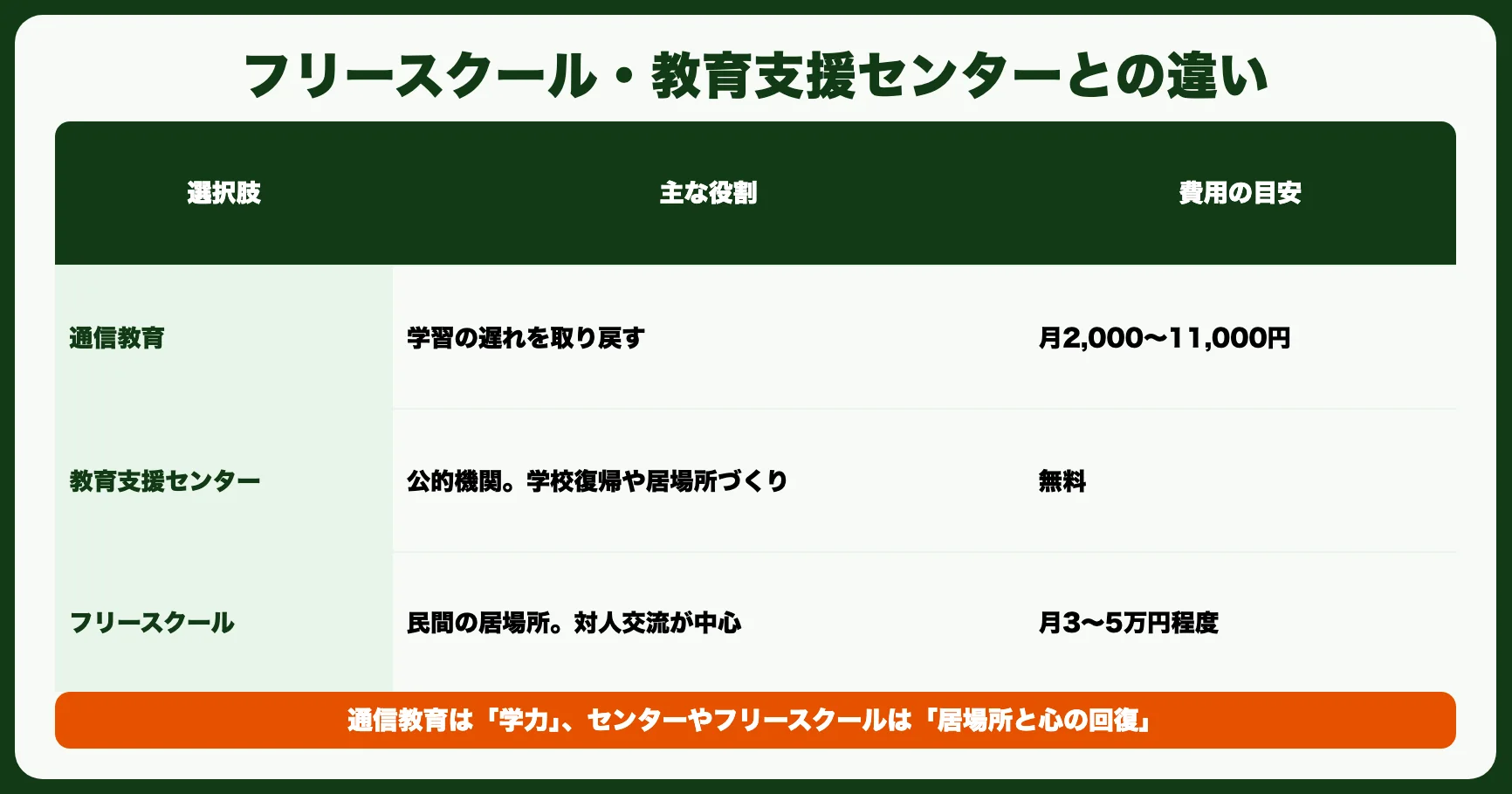 フリースクール・教育支援センターとの違い