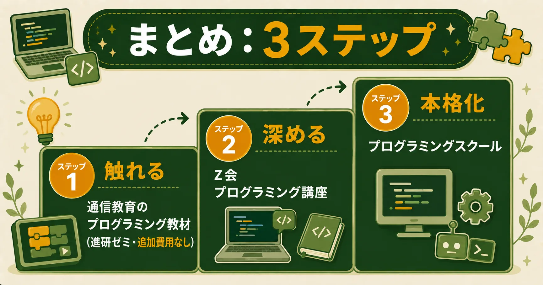 プログラミング教育の3ステップまとめ
