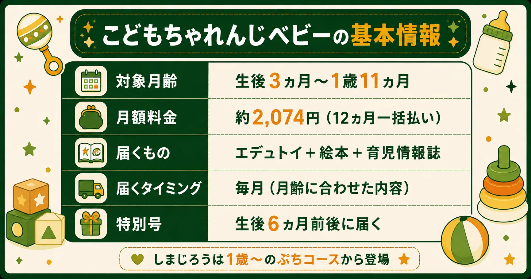 こどもちゃれんじベビーの基本情報