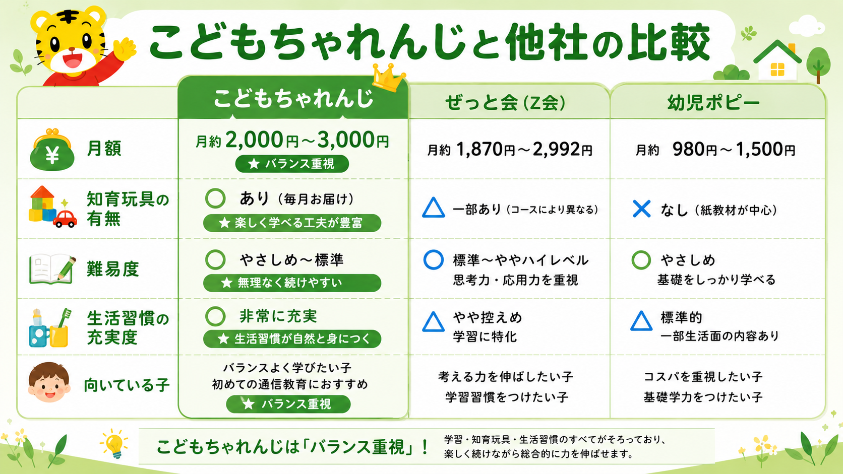 こどもちゃれんじとZ会・幼児ポピーの比較表