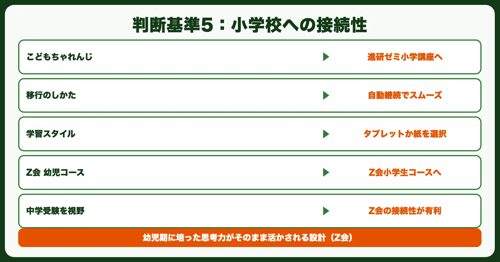 判断基準5：小学校以降への接続性