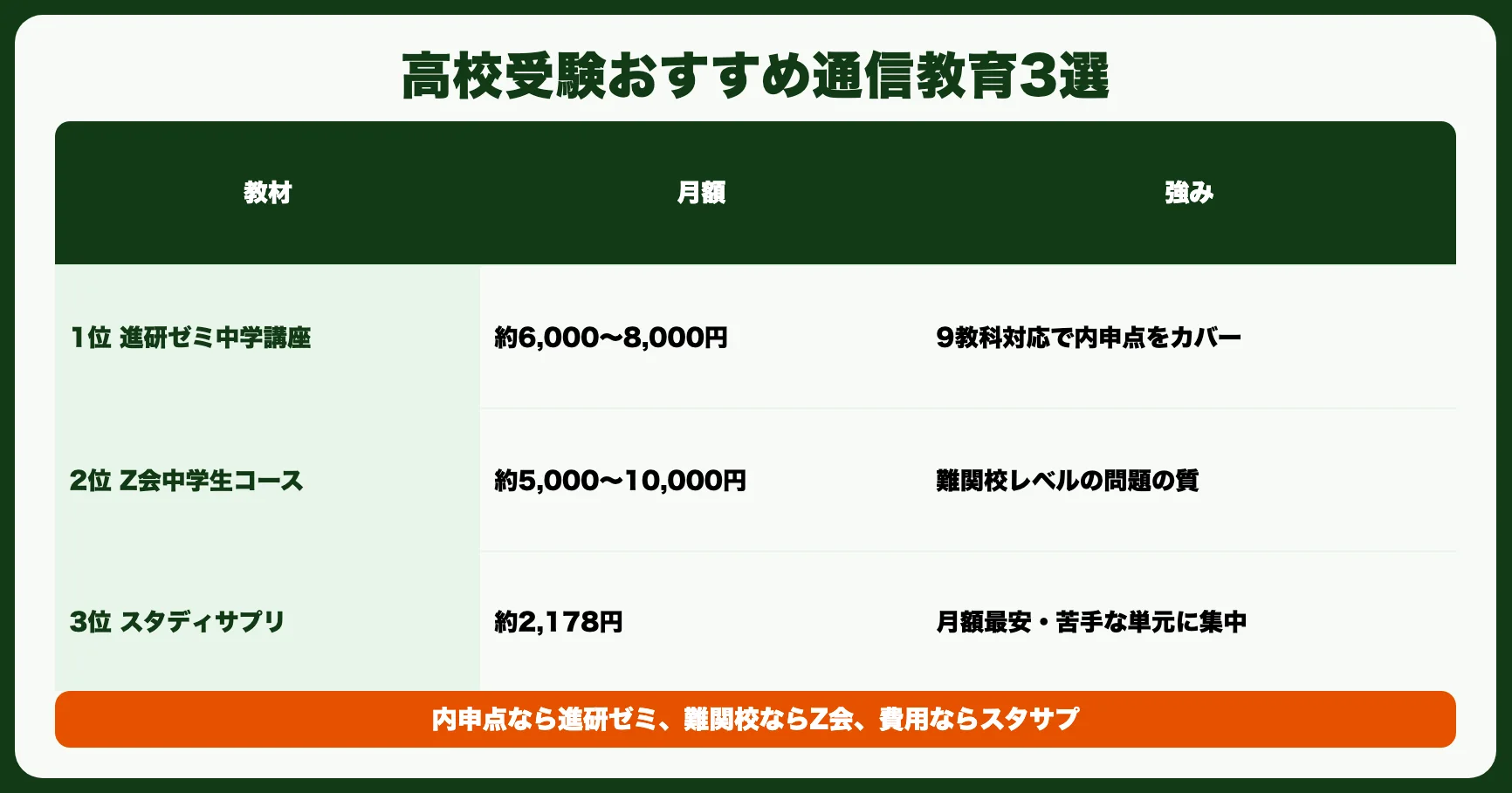 高校受験対策おすすめ通信教育3選