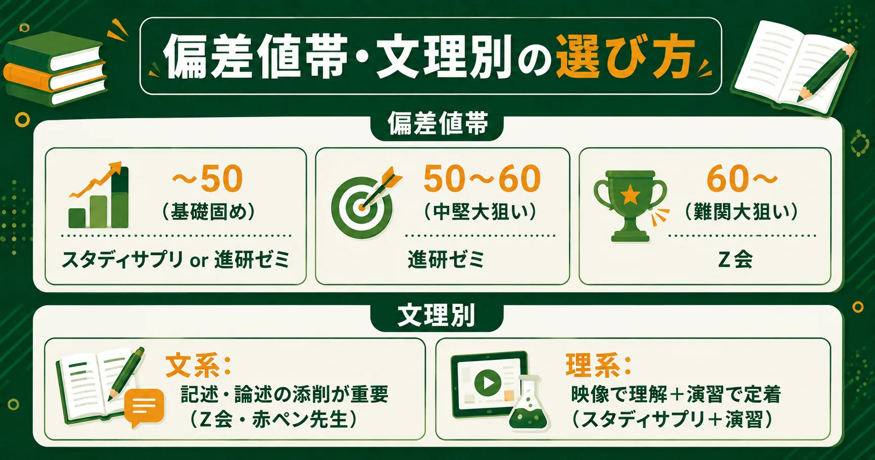 偏差値帯・文理別の通信教育の選び方