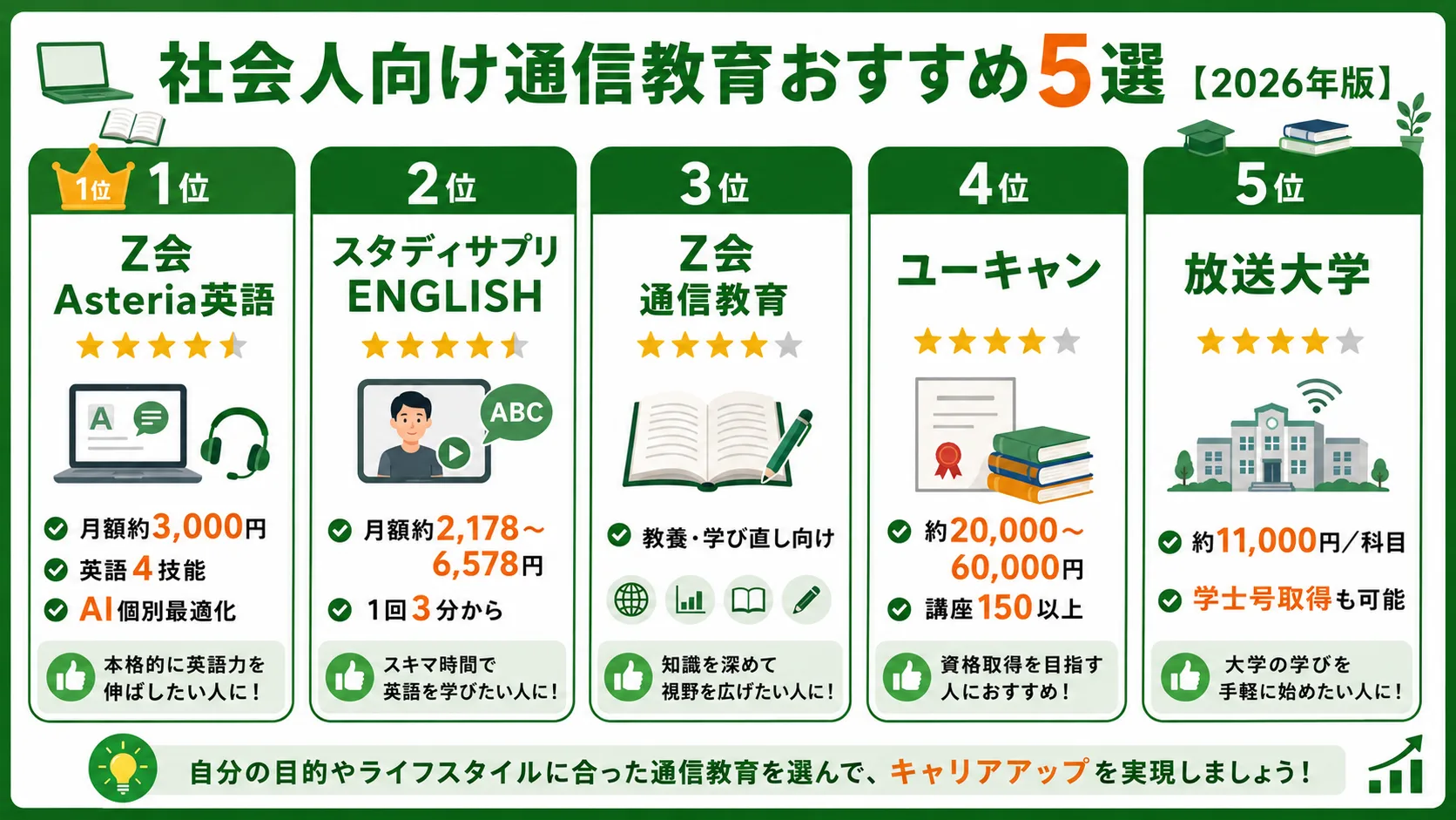社会人向け通信教育おすすめ5選ランキング（Z会Asteria英語・スタディサプリENGLISH・Z会通信教育・ユーキャン・放送大学）