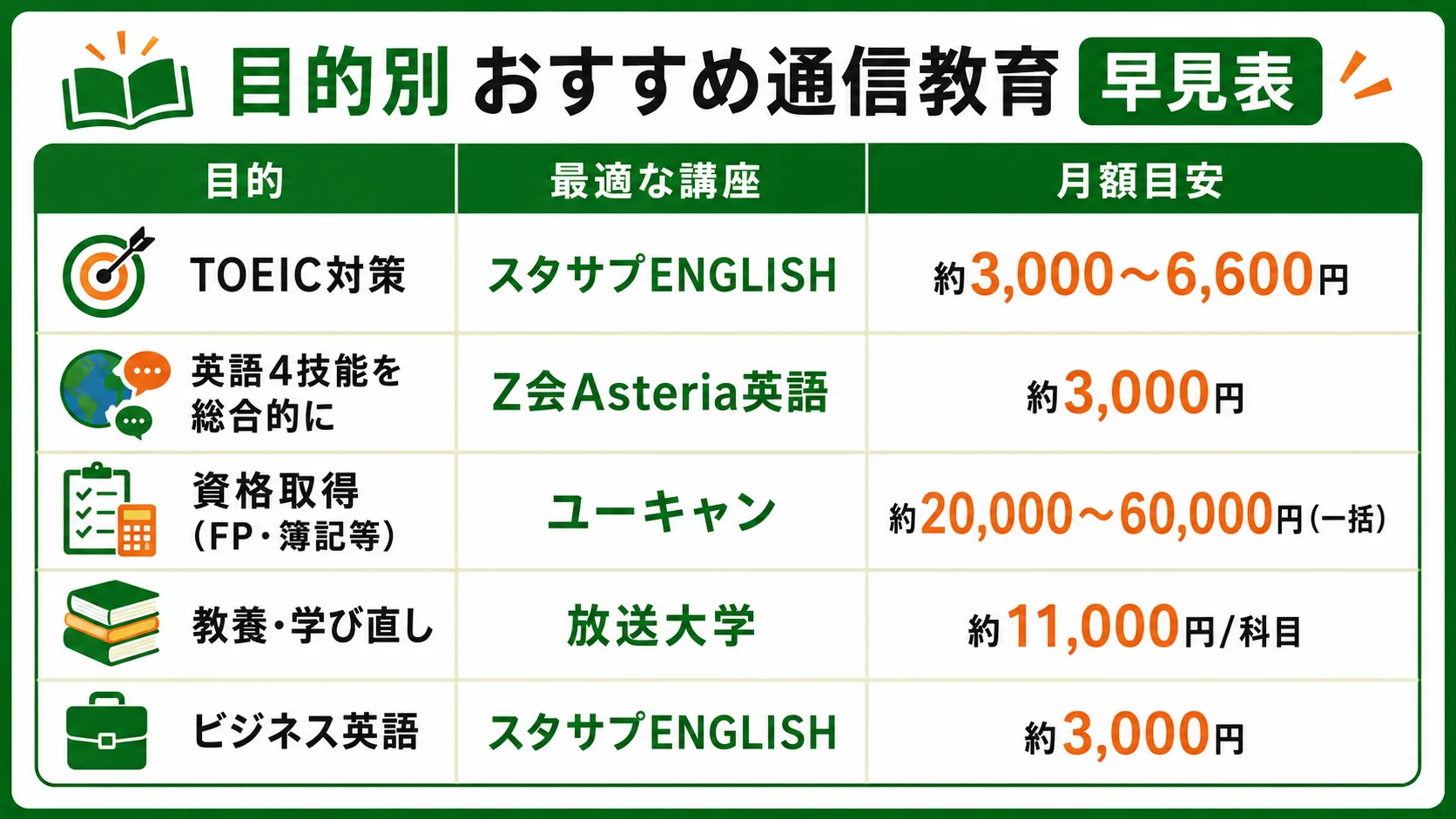 目的別おすすめ通信教育の早見表（TOEIC対策・英語4技能・資格取得・教養・ビジネス英語）