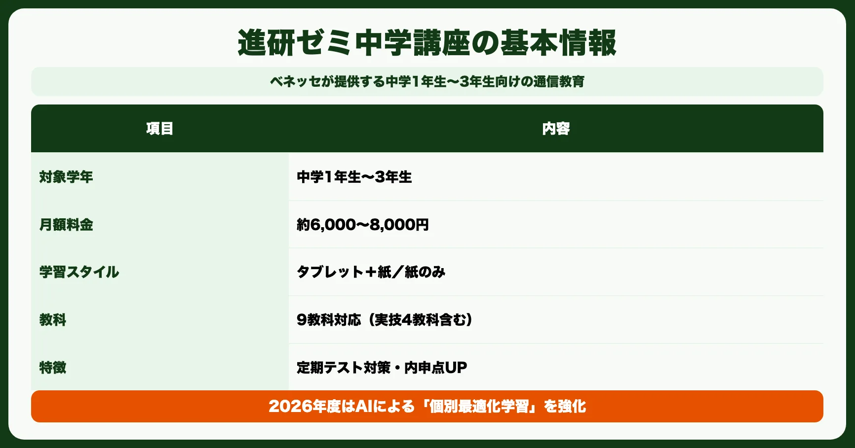進研ゼミ中学講座の基本情報