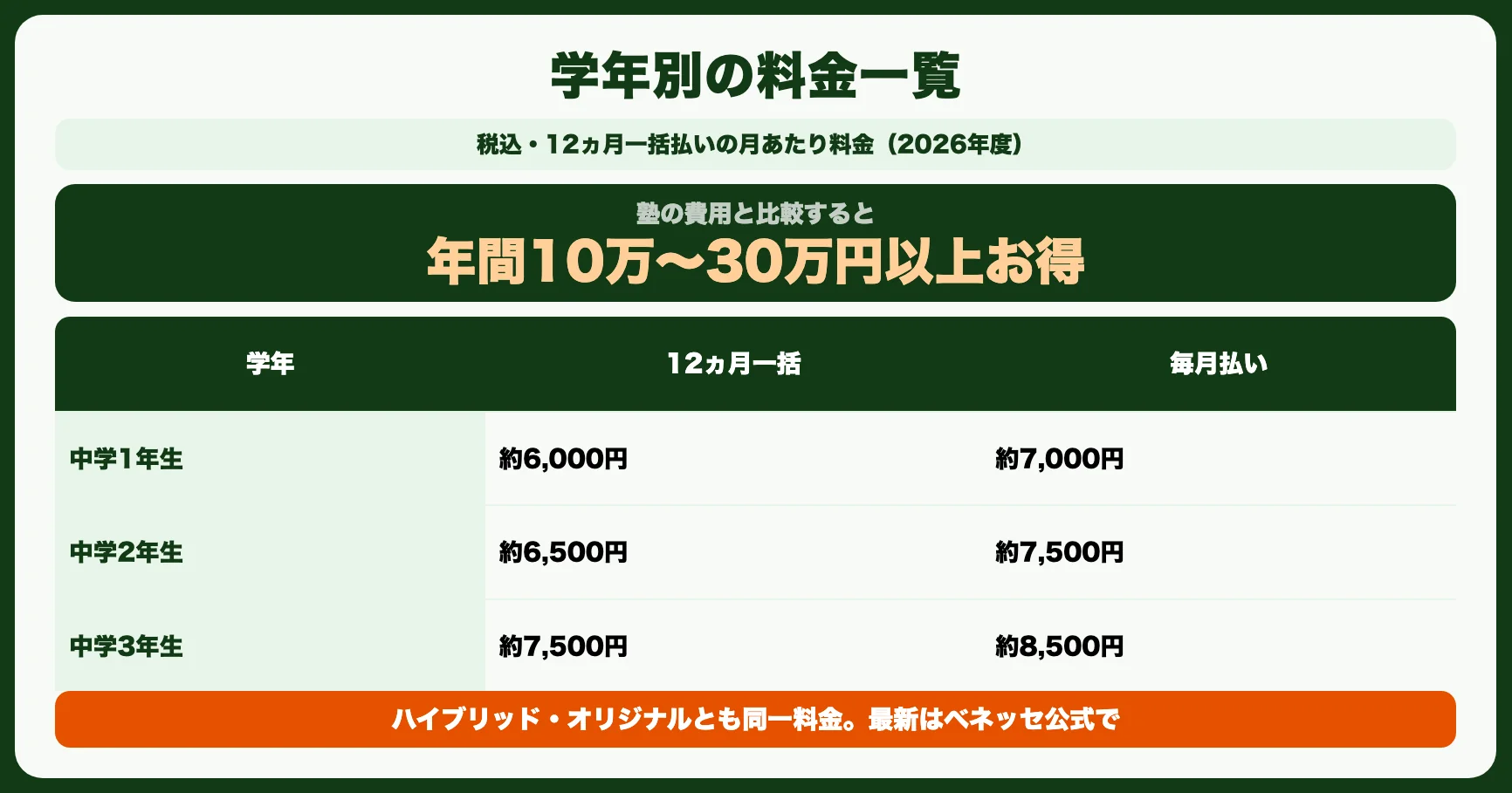進研ゼミ中学講座の料金