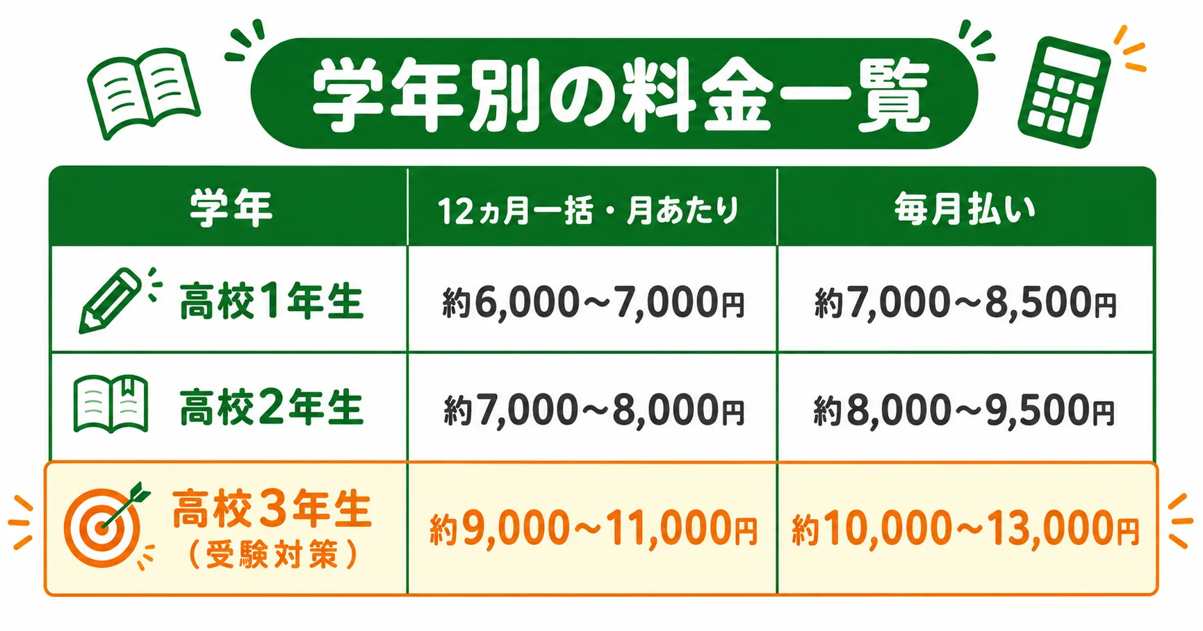 進研ゼミ高校講座の学年別料金一覧