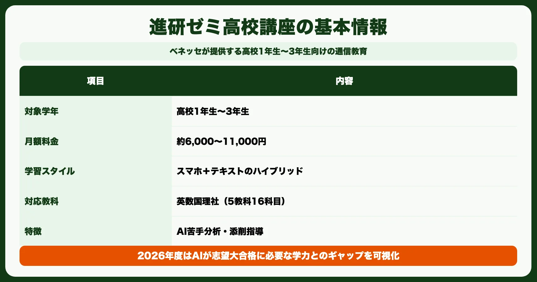 進研ゼミ高校講座の基本情報