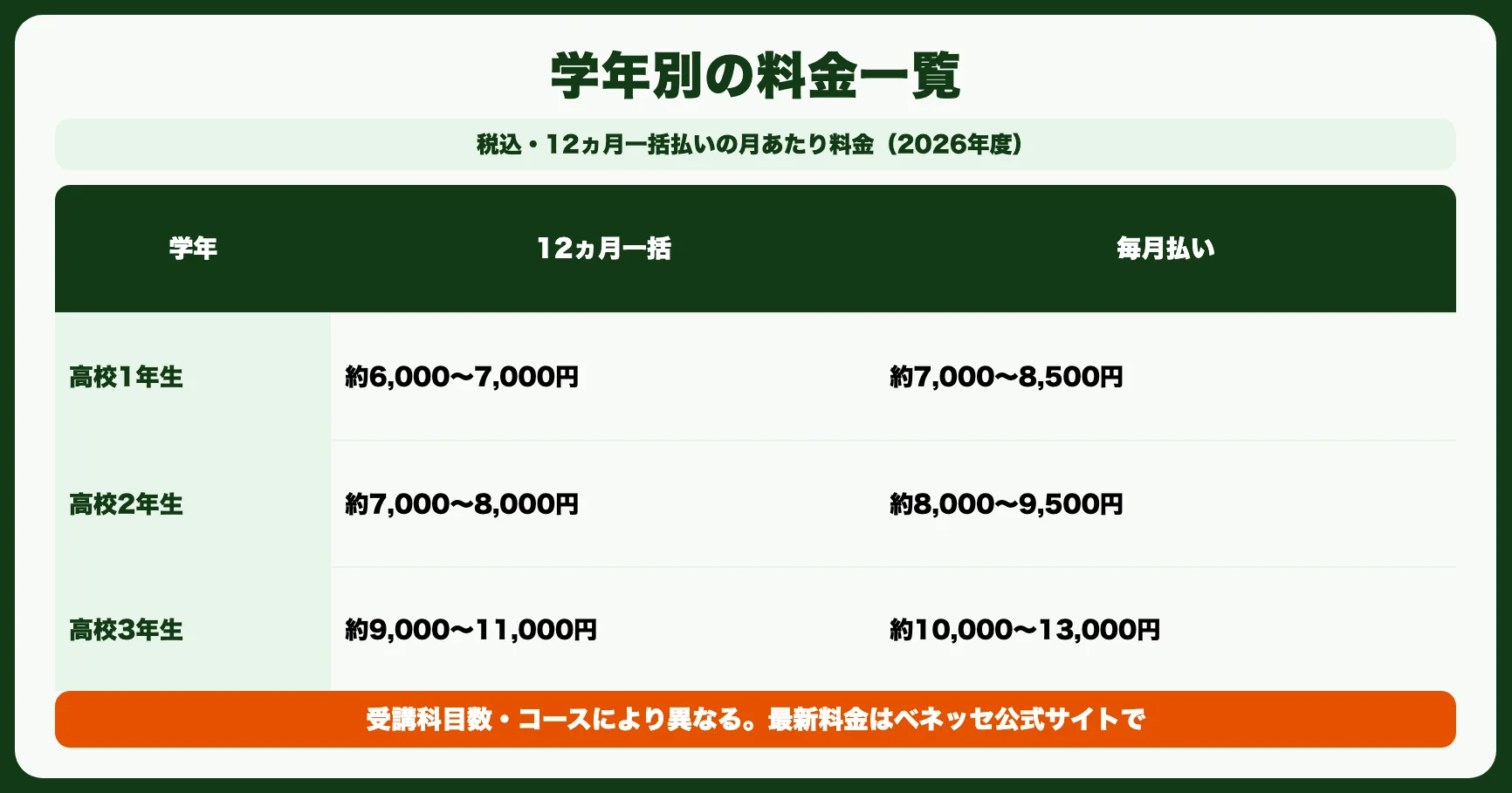 進研ゼミ高校講座の料金