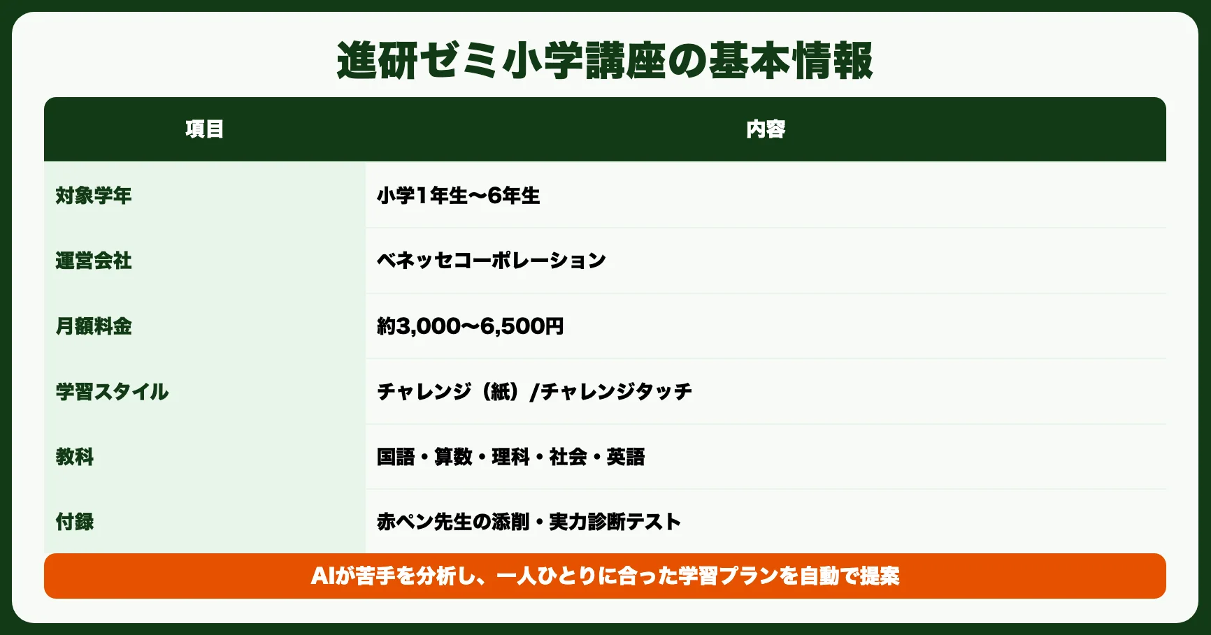 進研ゼミ小学講座の基本情報