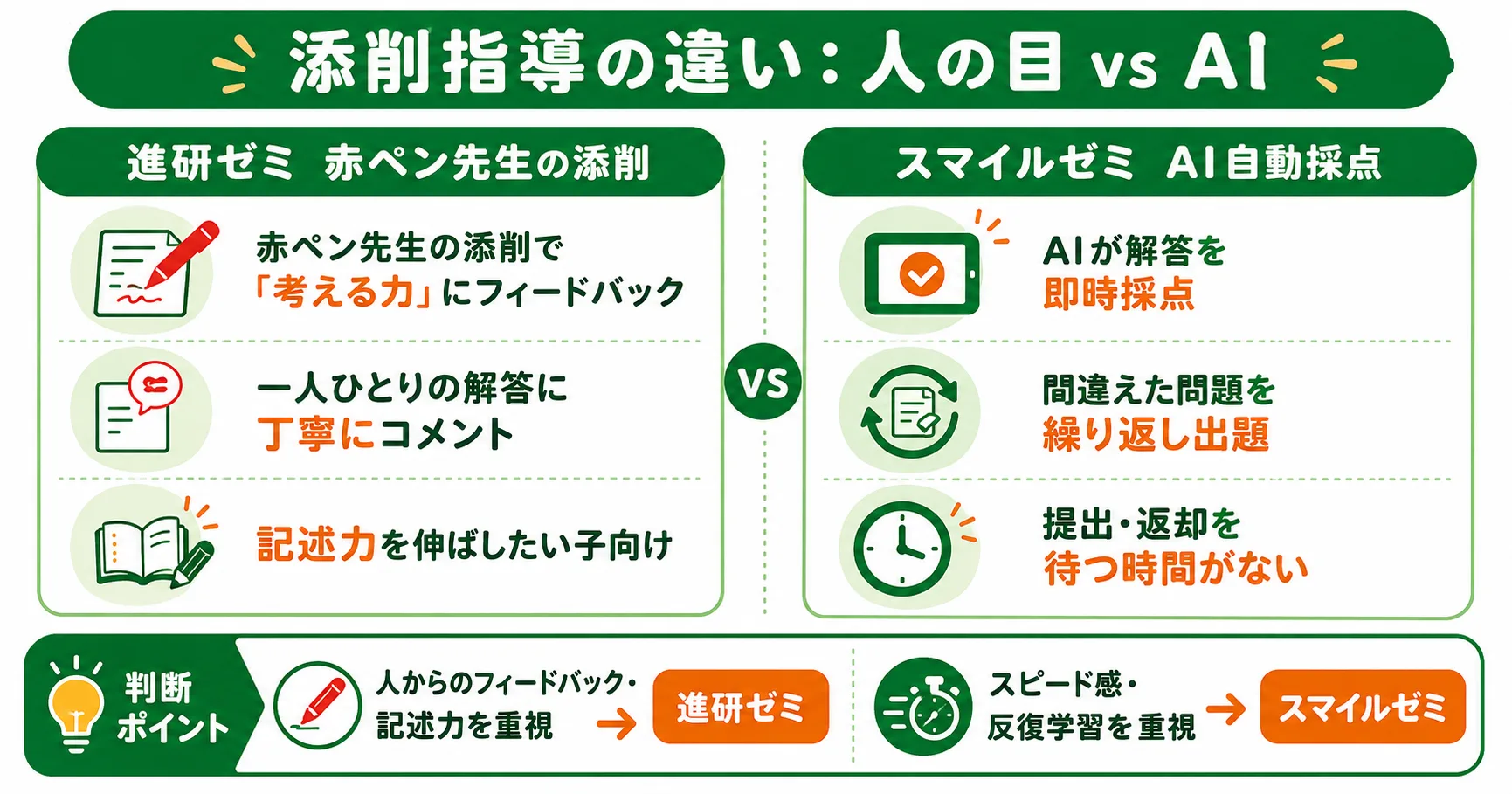 進研ゼミの赤ペン先生添削とスマイルゼミのAI自動採点の違い