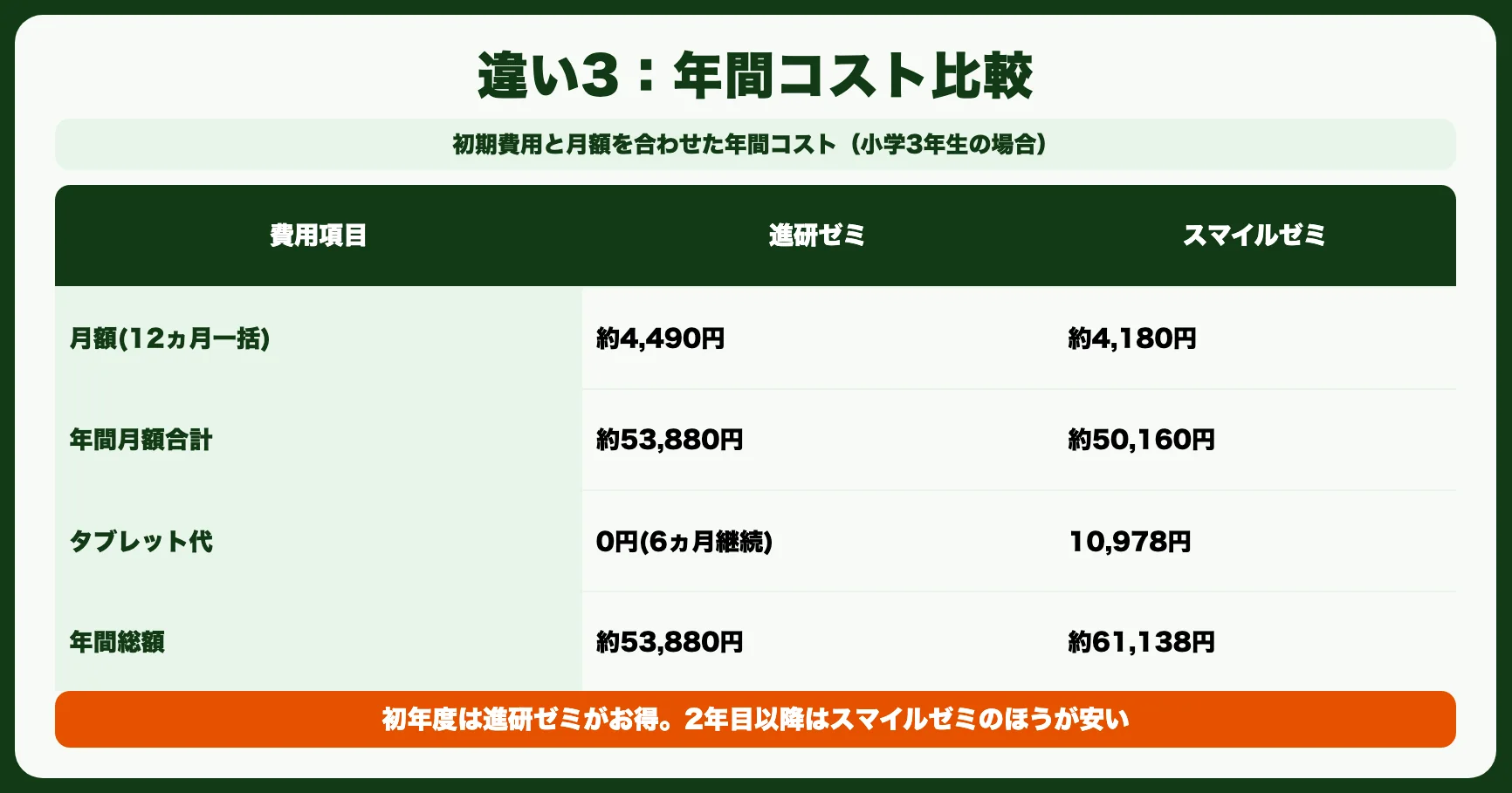 違い3：料金の総額