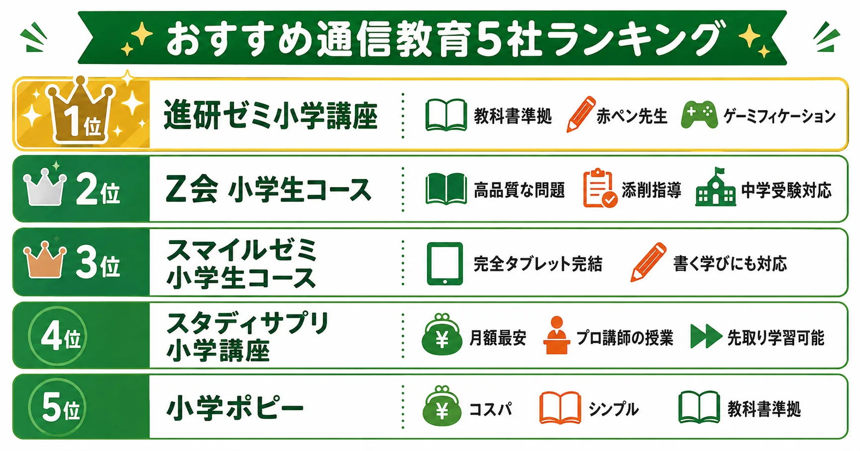 小学生向け通信教育おすすめ5社ランキング