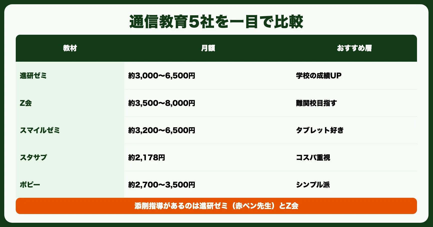 小学生向け通信教育5社を一目で比較
