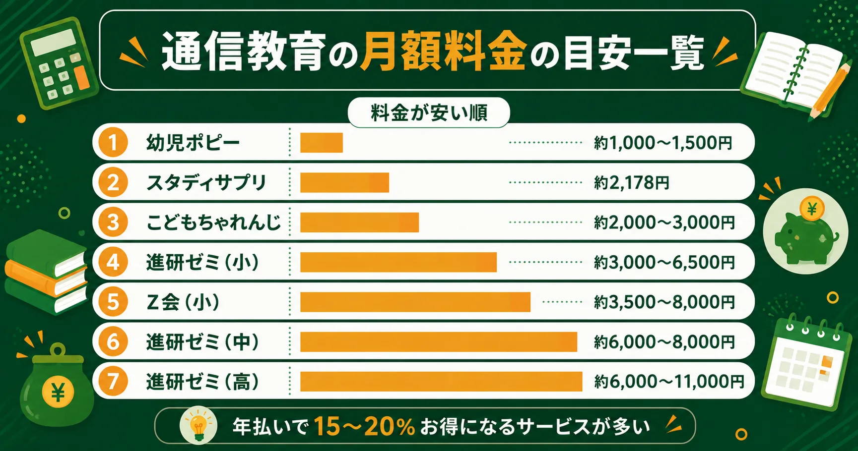 通信教育の月額料金の目安一覧