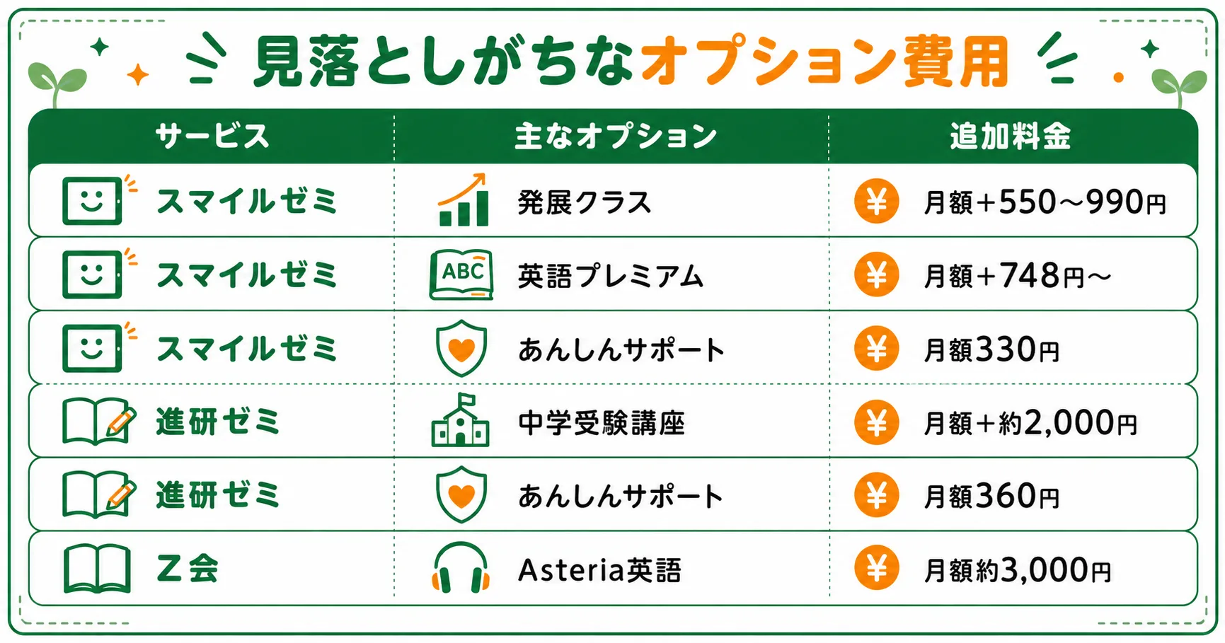 通信教育各社の主なオプションと追加料金の一覧