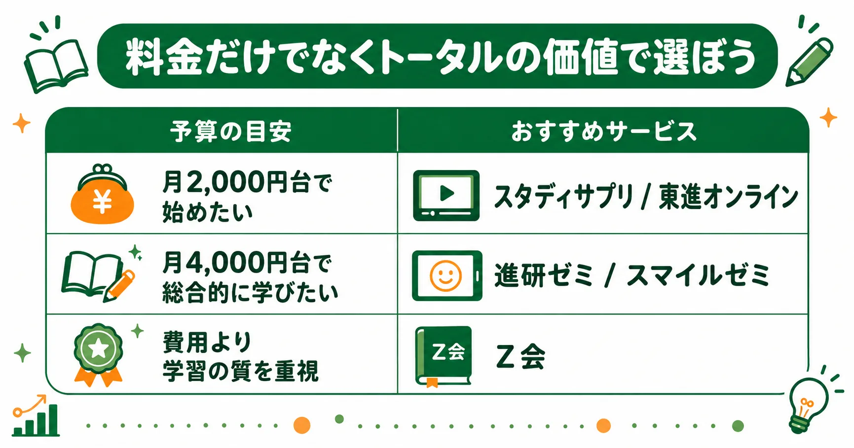 予算別に見る通信教育おすすめサービスまとめ