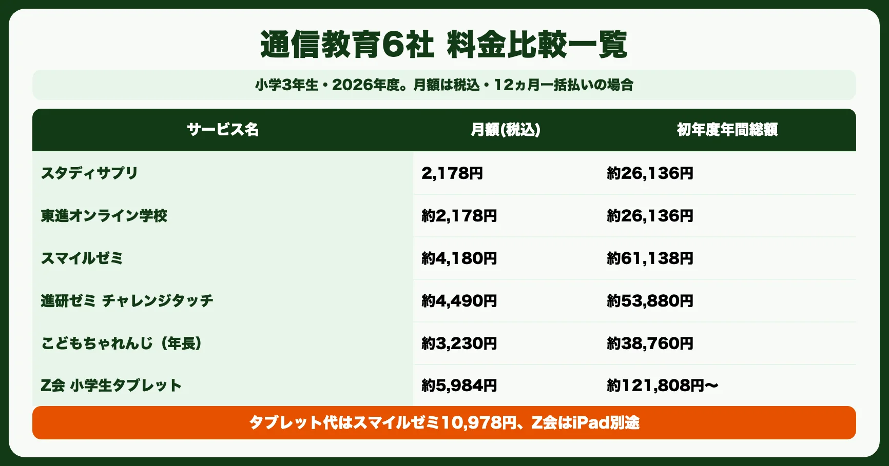 通信教育6社 料金比較一覧（小学3年生・2026年度）
