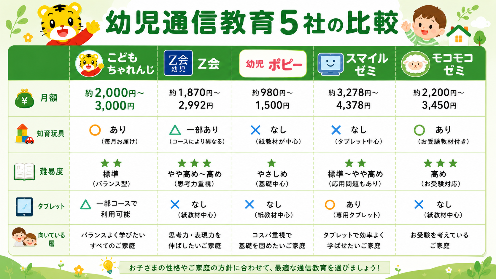 幼児向け通信教育5社の比較表