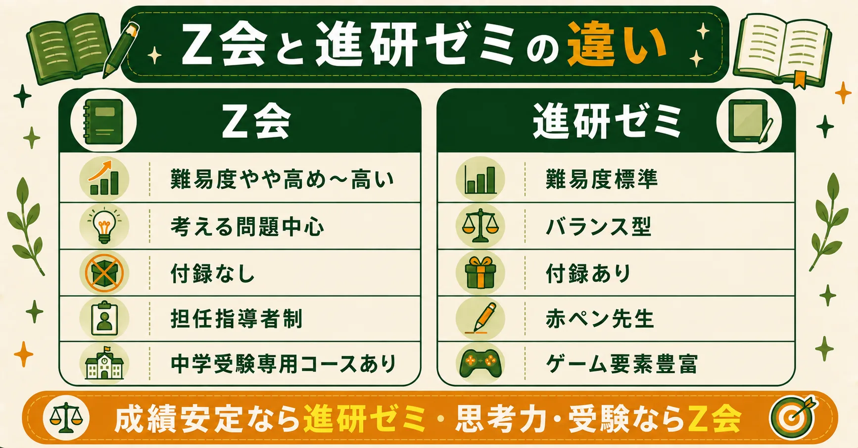 Z会と進研ゼミの違い比較